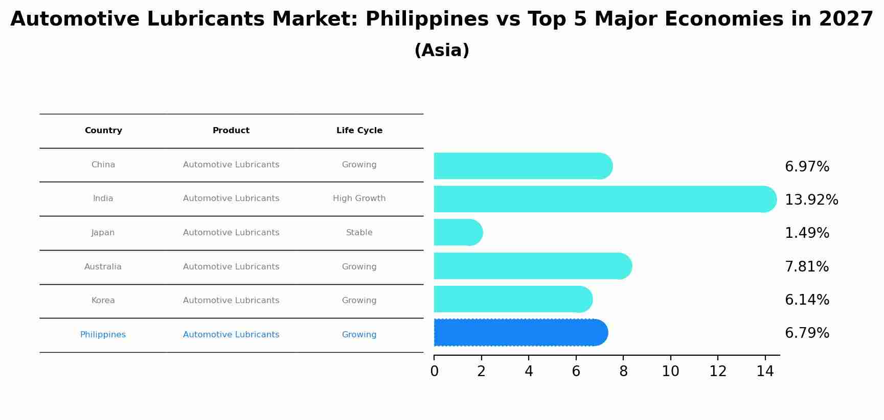 Automotive Lubricants Market: Philippines vs Top 5 Major Economies in 2027 (Asia)