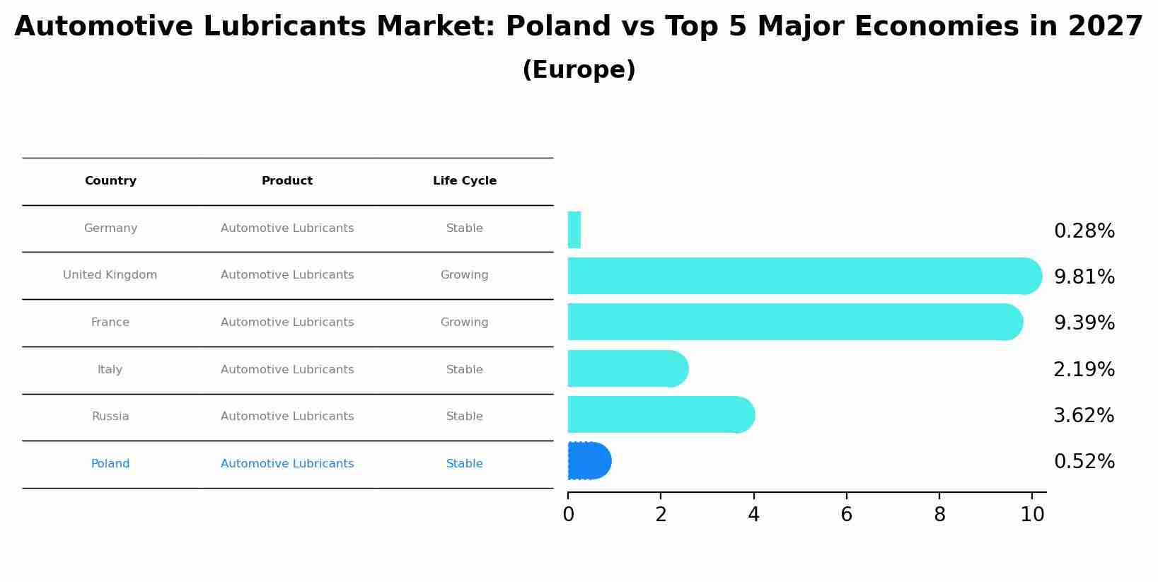Automotive Lubricants Market: Poland vs Top 5 Major Economies in 2027 (Europe)