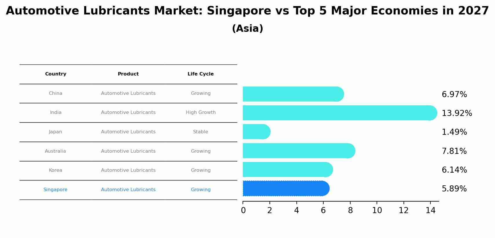 Automotive Lubricants Market: Singapore vs Top 5 Major Economies in 2027 (Asia)