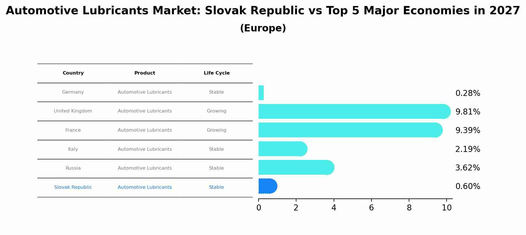 Automotive Lubricants Market: Slovak Republic vs Top 5 Major Economies in 2027 (Europe)