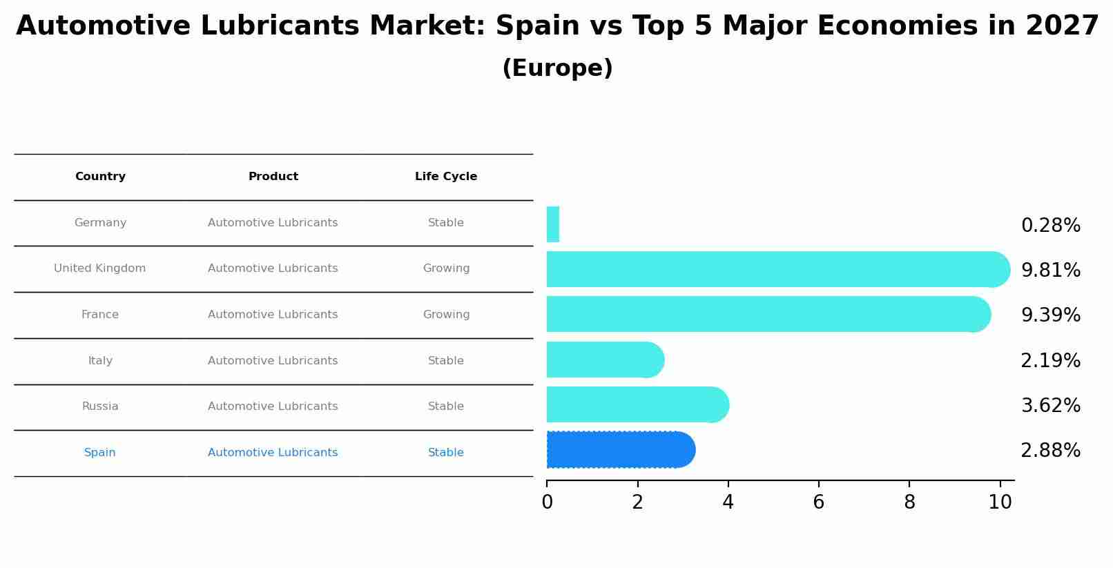 Automotive Lubricants Market: Spain vs Top 5 Major Economies in 2027 (Europe)