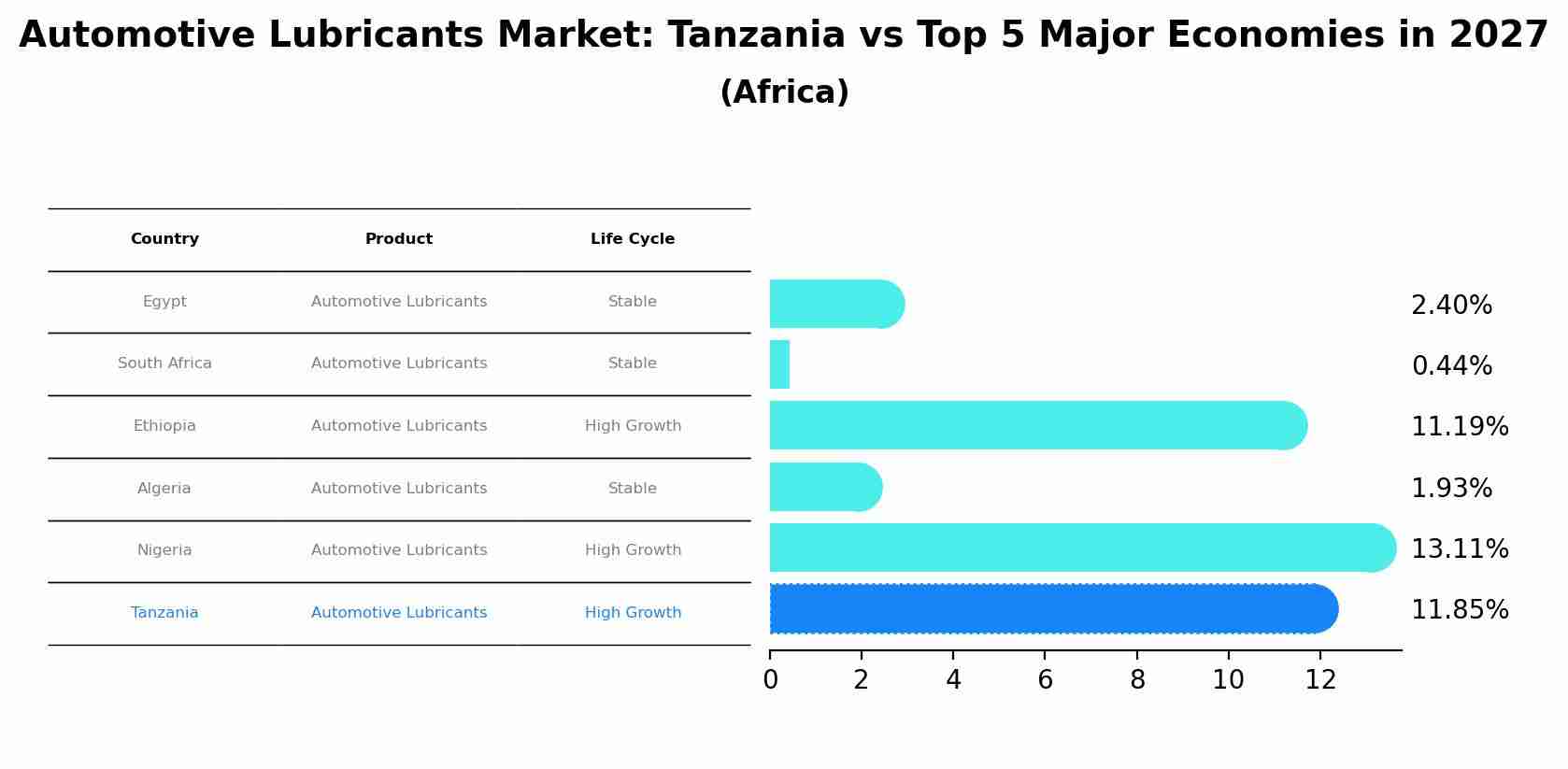 Automotive Lubricants Market: Tanzania vs Top 5 Major Economies in 2027 (Africa)