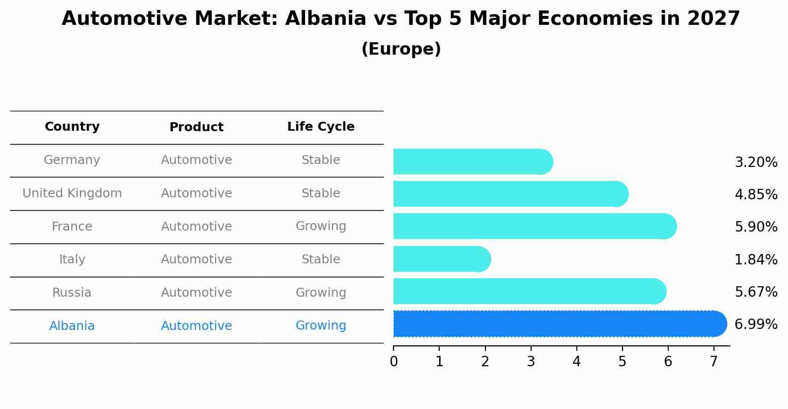 Automotive Market: Albania vs Top 5 Major Economies in 2027 (Europe)