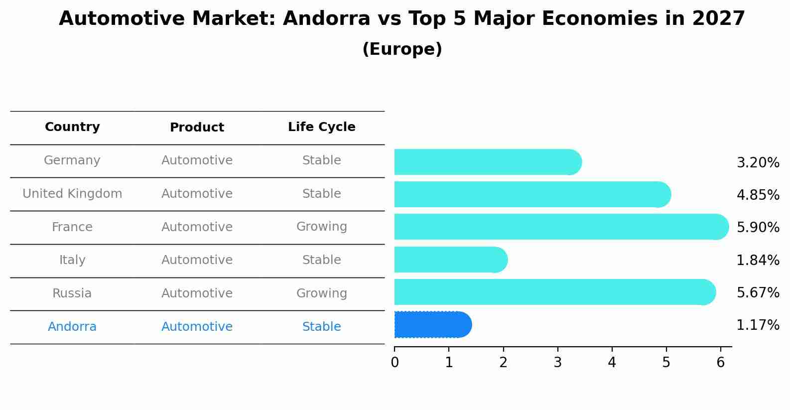 Automotive Market: Andorra vs Top 5 Major Economies in 2027 (Europe)