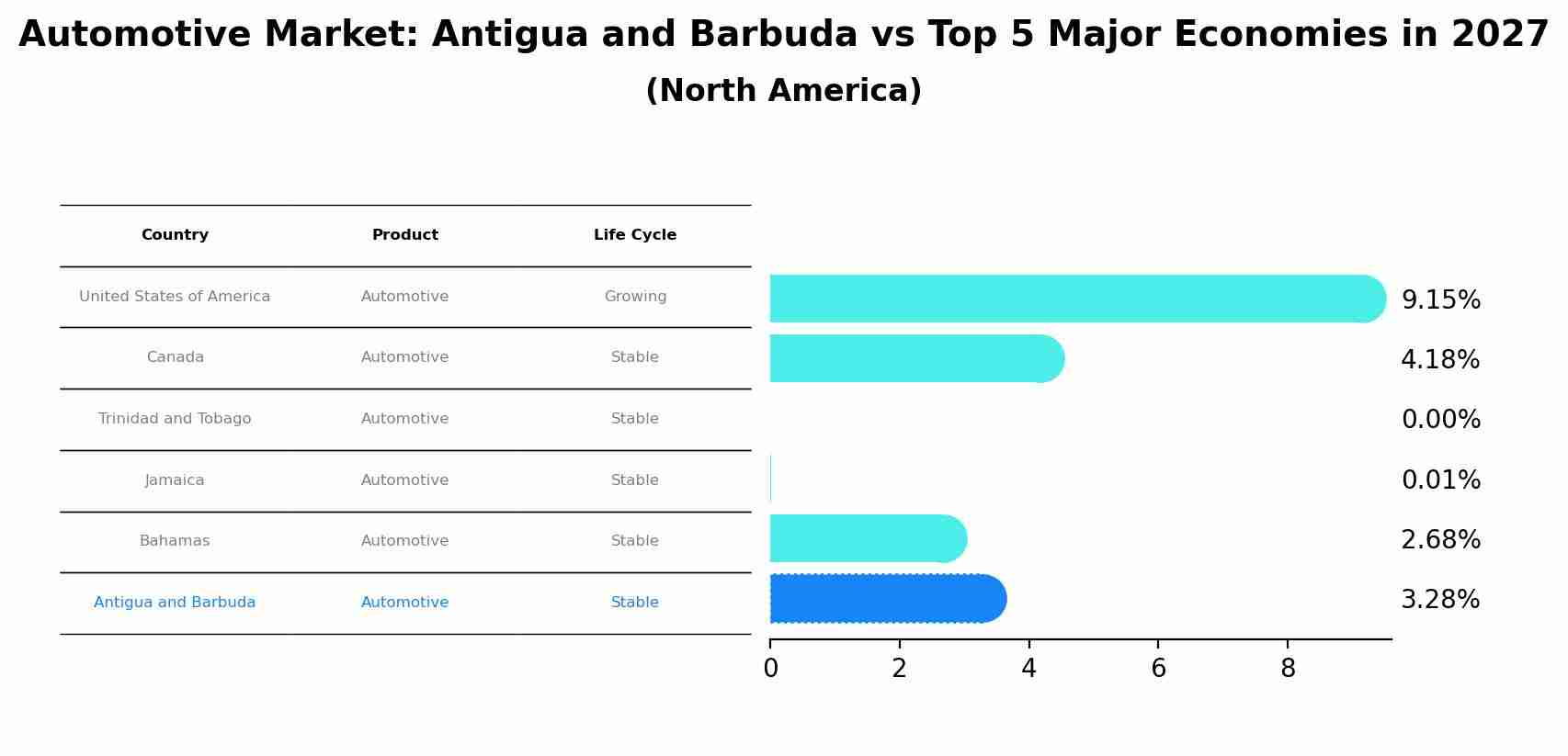 Automotive Market: Antigua and Barbuda vs Top 5 Major Economies in 2027 (North America)