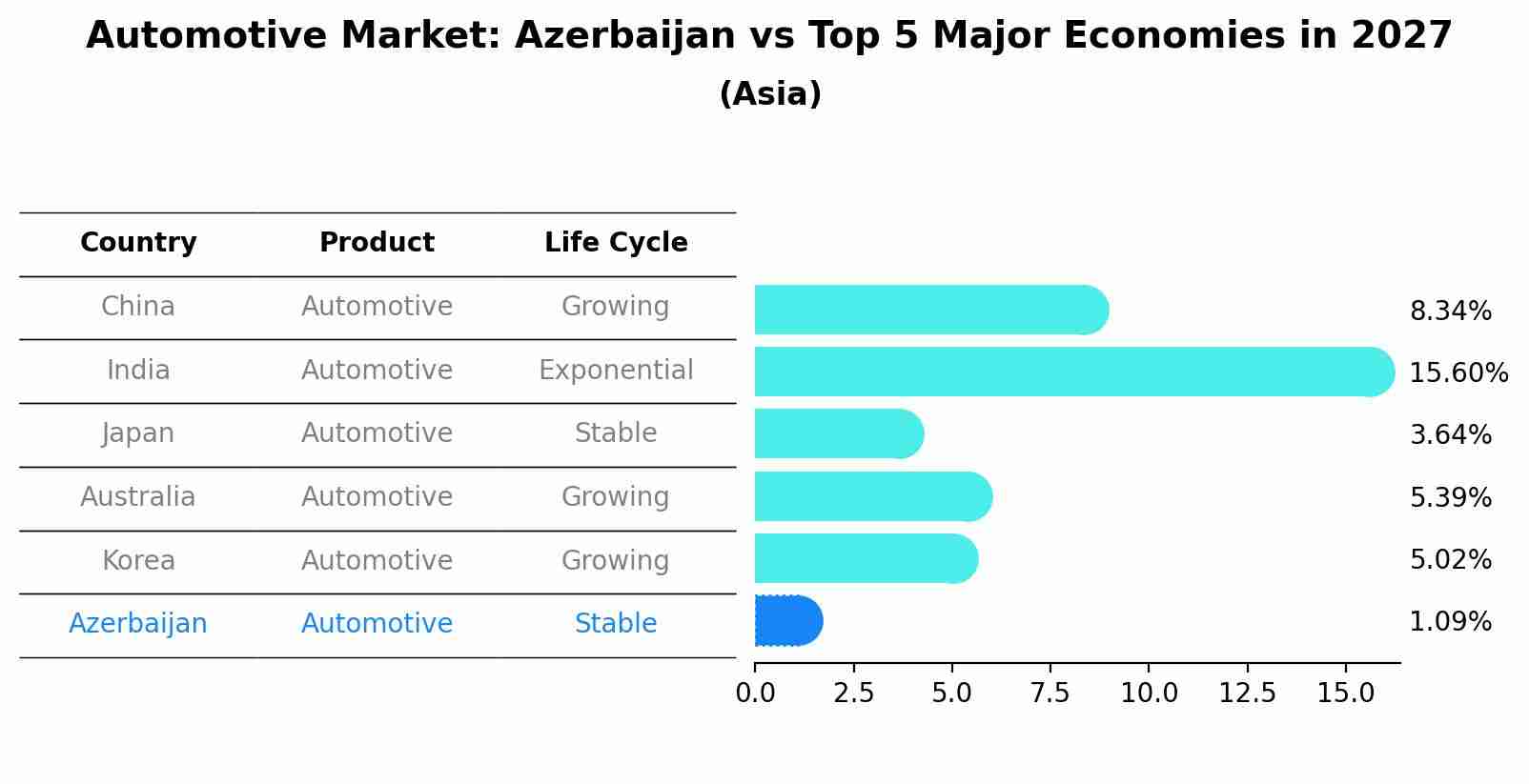 Automotive Market: Azerbaijan vs Top 5 Major Economies in 2027 (Asia)