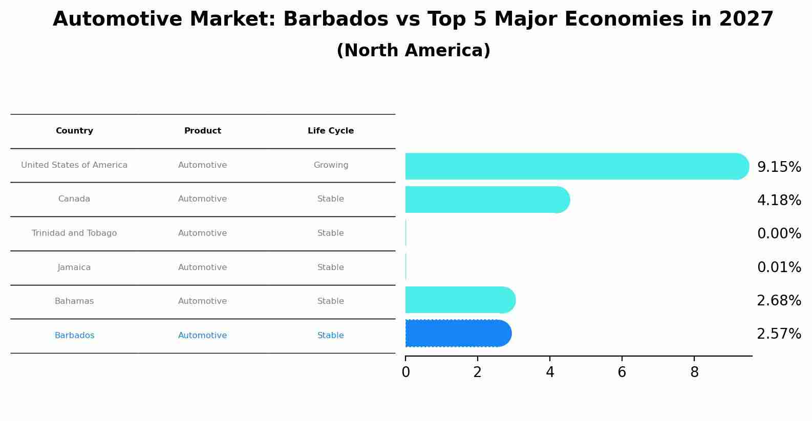 Automotive Market: Barbados vs Top 5 Major Economies in 2027 (North America)