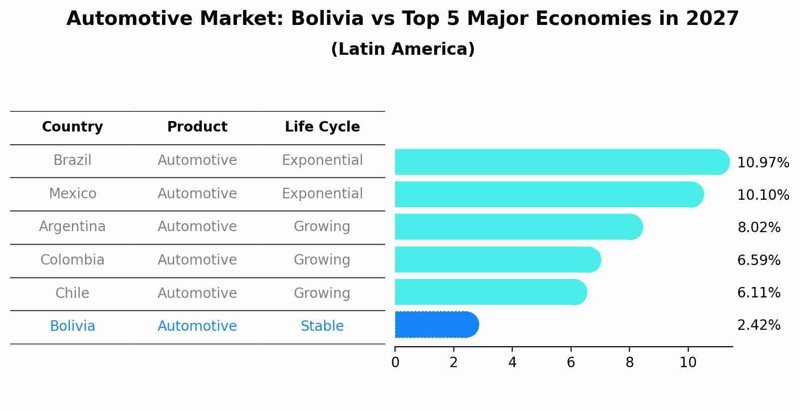Automotive Market: Bolivia vs Top 5 Major Economies in 2027 (Latin America)