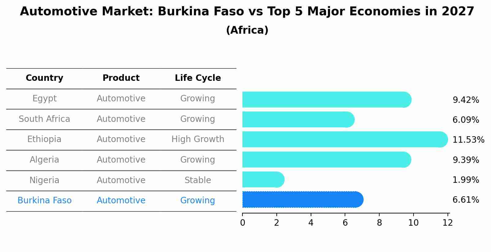 Automotive Market: Burkina Faso vs Top 5 Major Economies in 2027 (Africa)