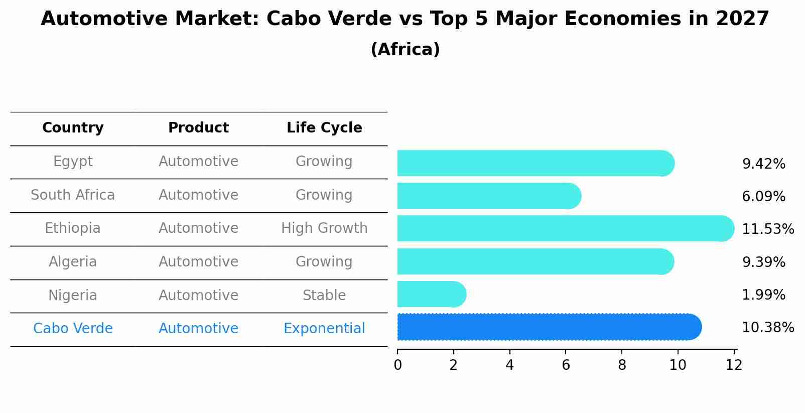 Automotive Market: Cabo Verde vs Top 5 Major Economies in 2027 (Africa)