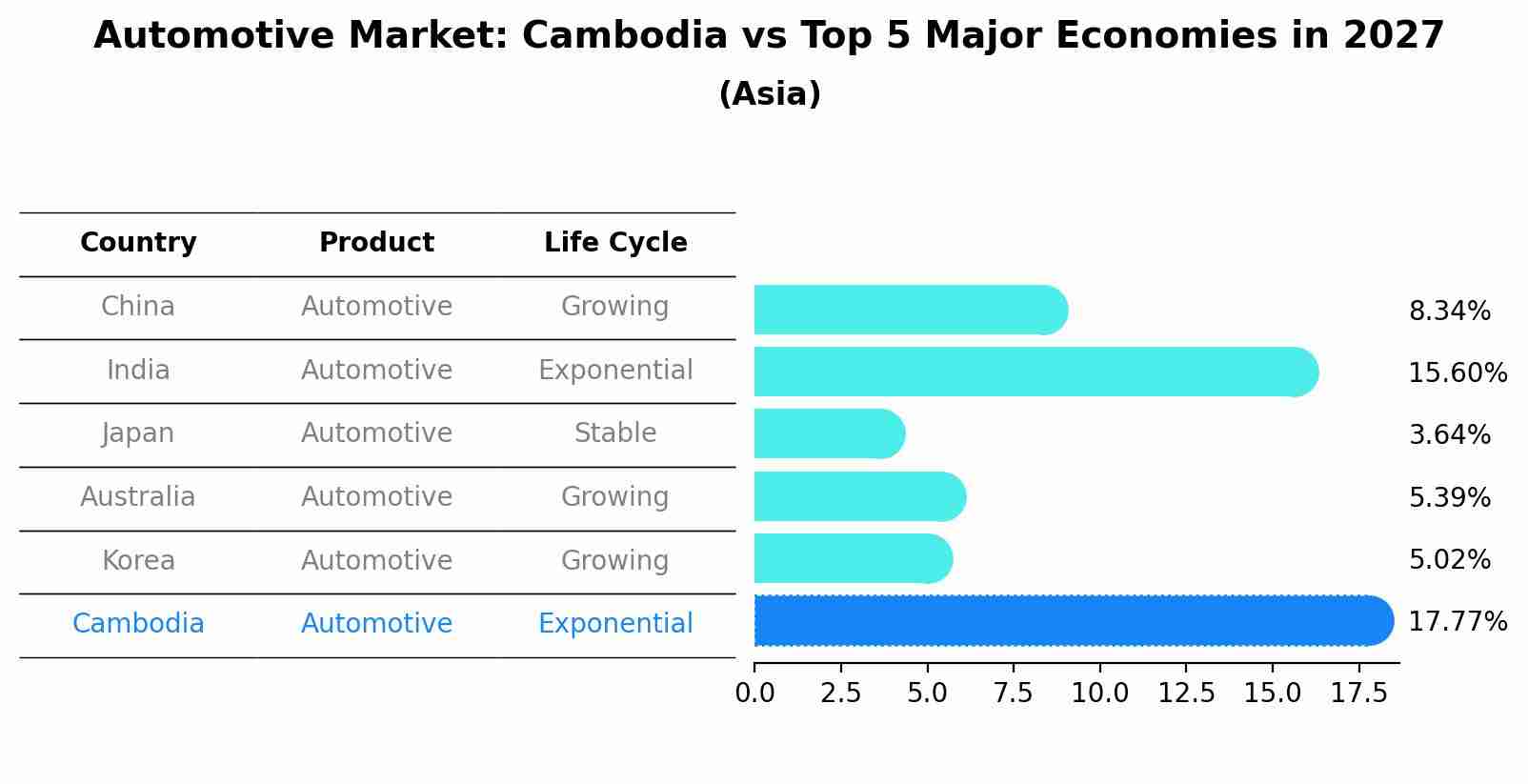 Automotive Market: Cambodia vs Top 5 Major Economies in 2027 (Asia)