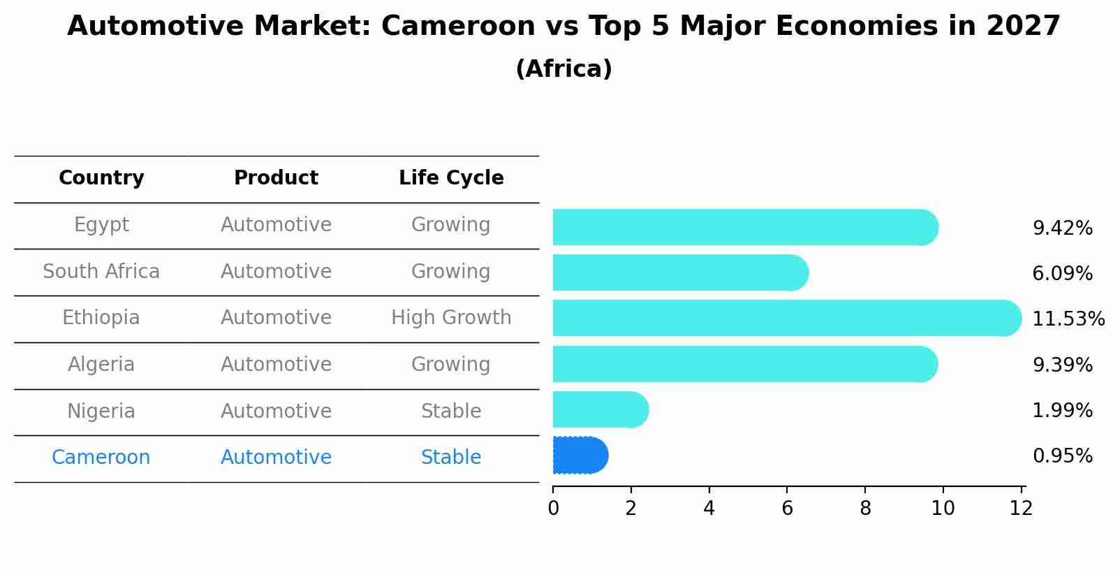 Automotive Market: Cameroon vs Top 5 Major Economies in 2027 (Africa)