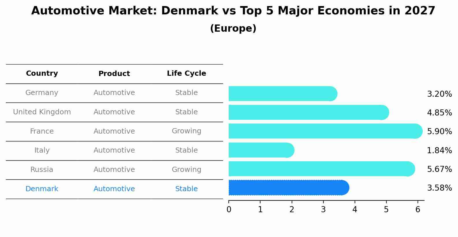 Automotive Market: Denmark vs Top 5 Major Economies in 2027 (Europe)
