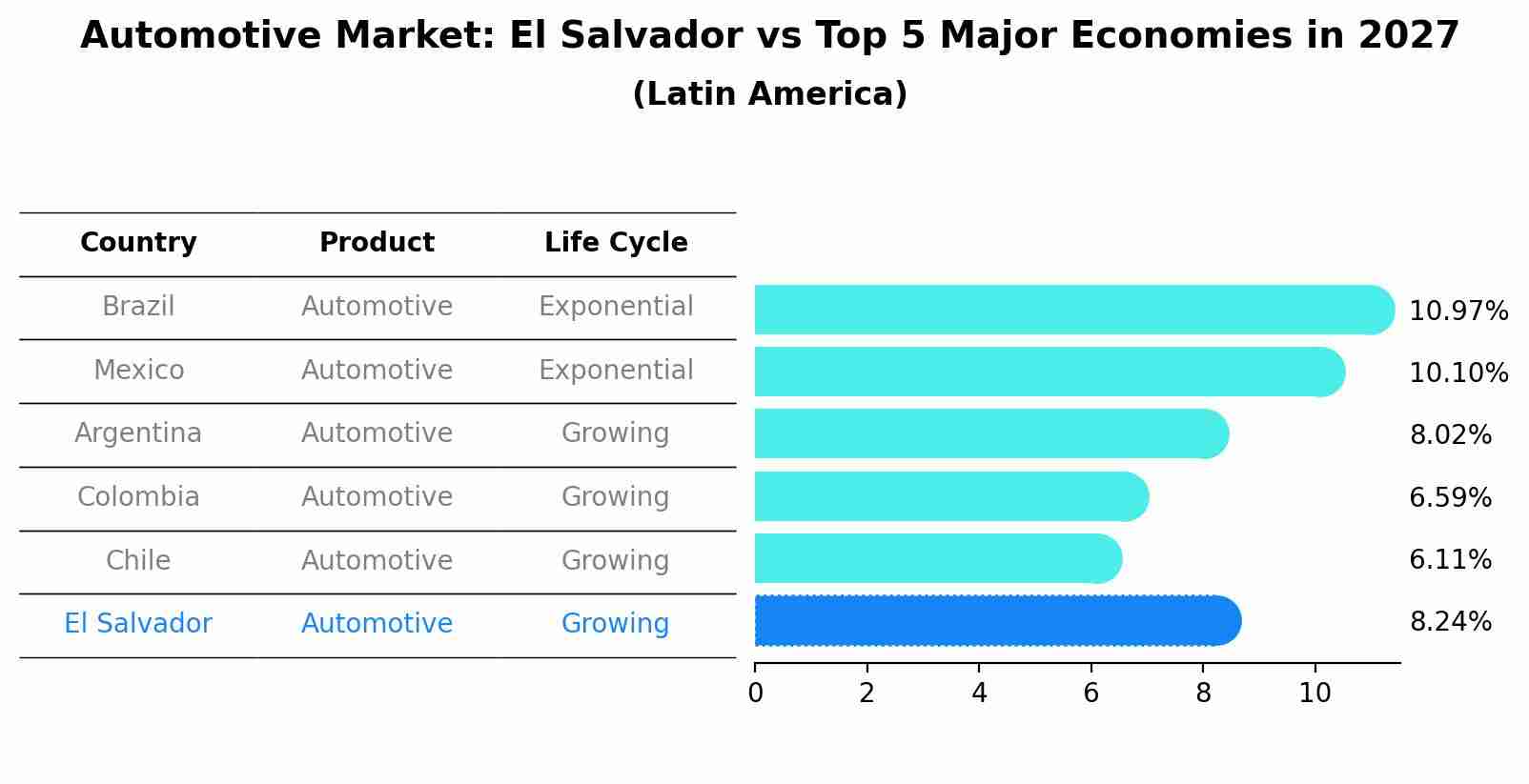 Automotive Market: El Salvador vs Top 5 Major Economies in 2027 (Latin America)