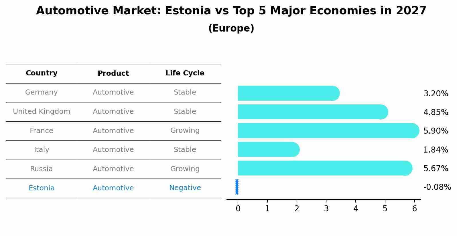 Automotive Market: Estonia vs Top 5 Major Economies in 2027 (Europe)