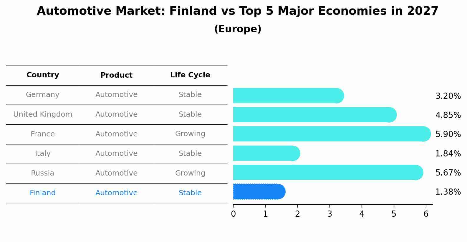 Automotive Market: Finland vs Top 5 Major Economies in 2027 (Europe)