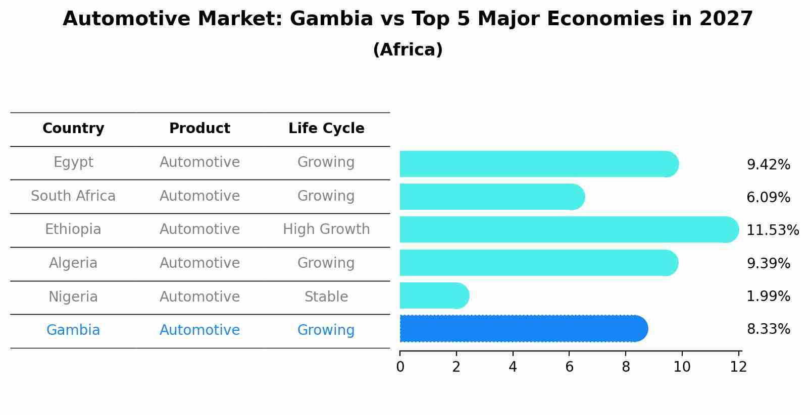Automotive Market: Gambia vs Top 5 Major Economies in 2027 (Africa)