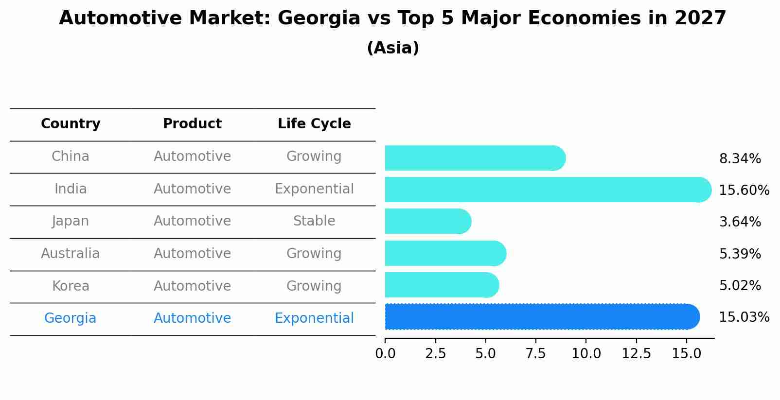 Automotive Market: Georgia vs Top 5 Major Economies in 2027 (Asia)