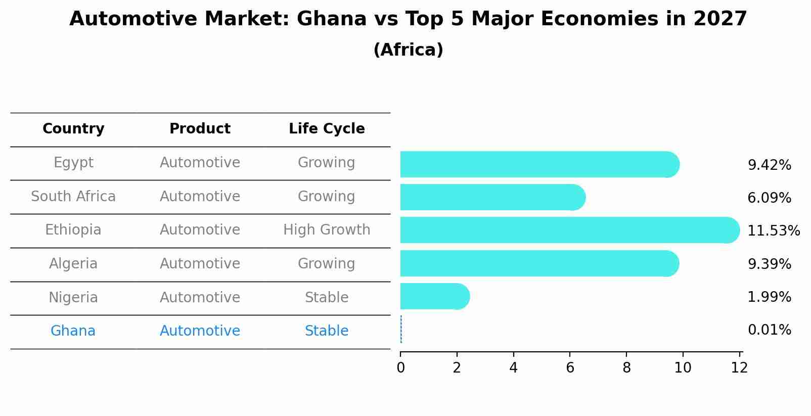 Automotive Market: Ghana vs Top 5 Major Economies in 2027 (Africa)