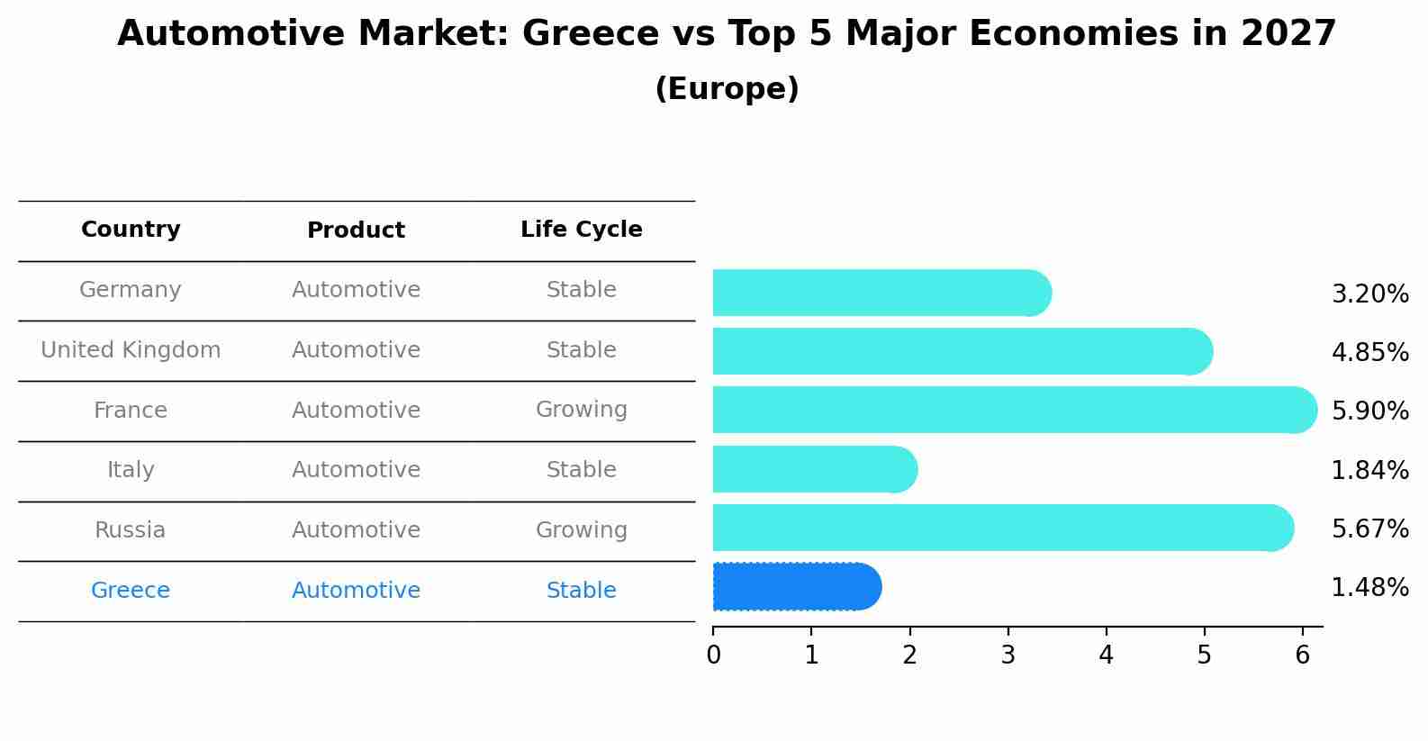 Automotive Market: Greece vs Top 5 Major Economies in 2027 (Europe)