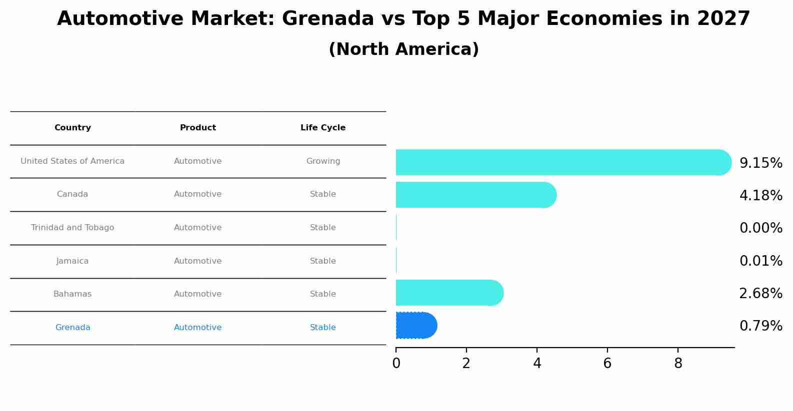 Automotive Market: Grenada vs Top 5 Major Economies in 2027 (North America)