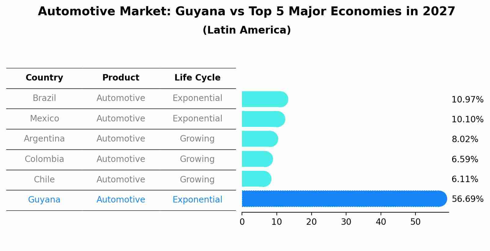 Automotive Market: Guyana vs Top 5 Major Economies in 2027 (Latin America)