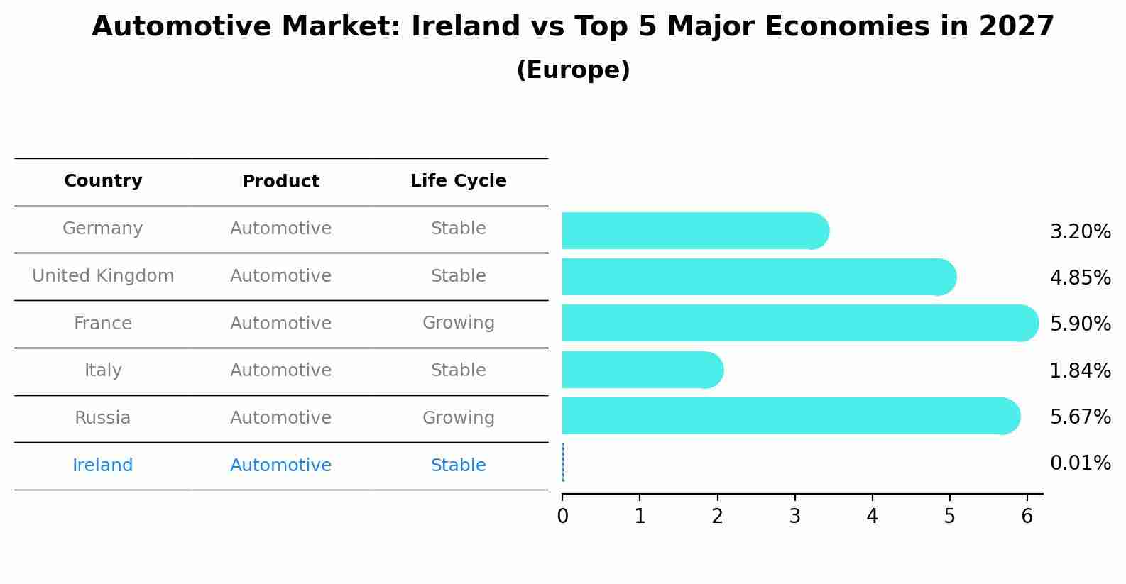 Automotive Market: Ireland vs Top 5 Major Economies in 2027 (Europe)
