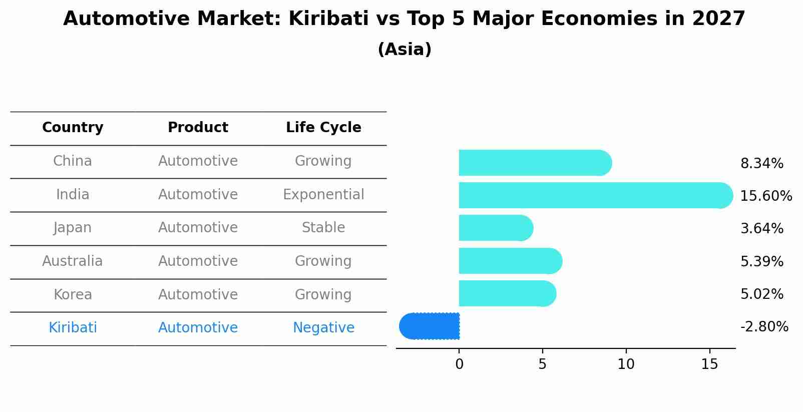 Automotive Market: Kiribati vs Top 5 Major Economies in 2027 (Asia)