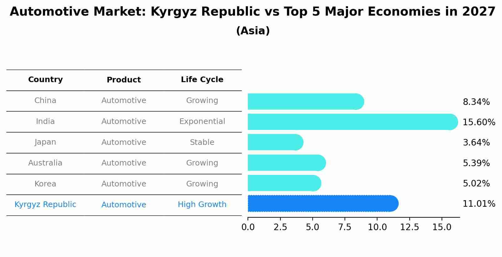 Automotive Market: Kyrgyz Republic vs Top 5 Major Economies in 2027 (Asia)