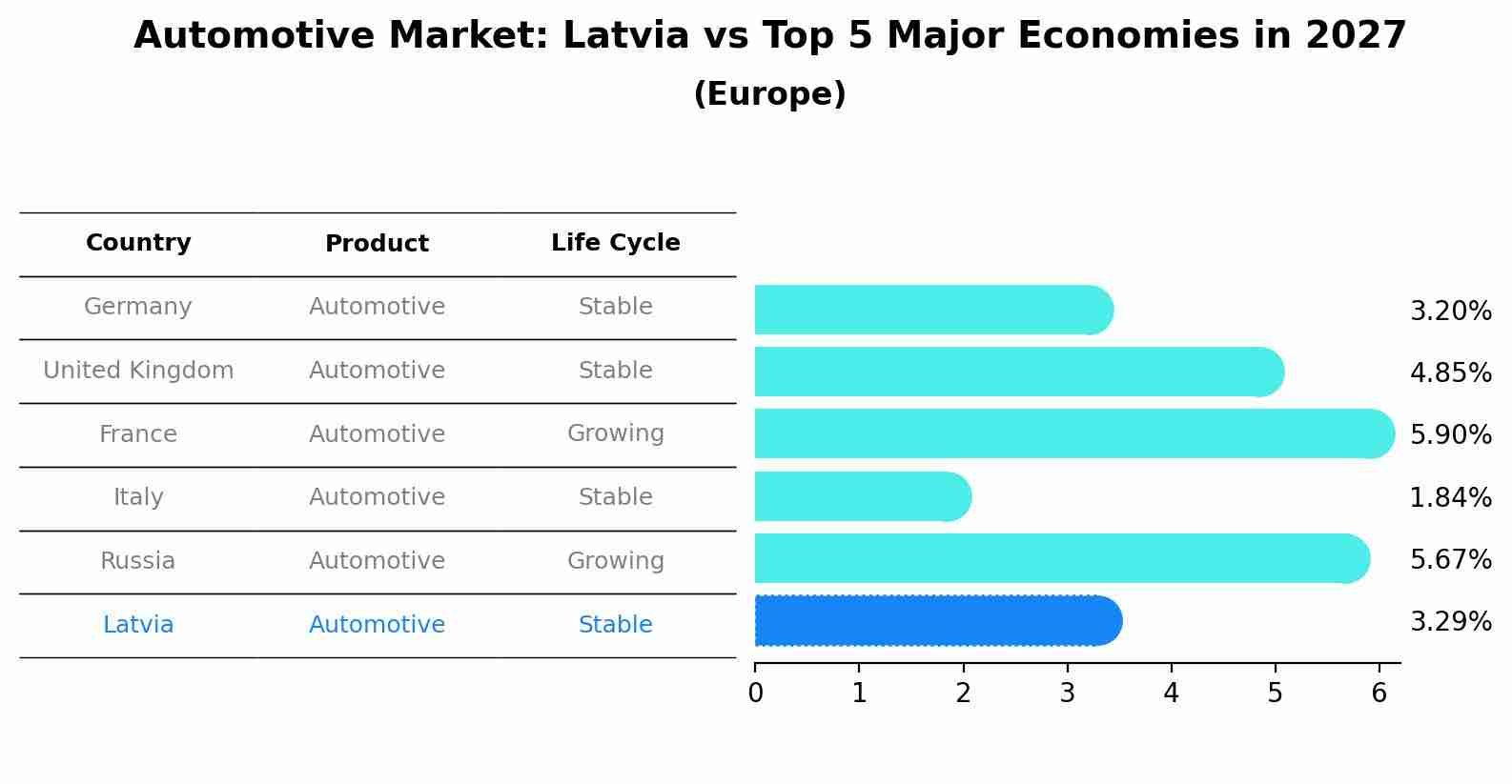 Automotive Market: Latvia vs Top 5 Major Economies in 2027 (Europe)