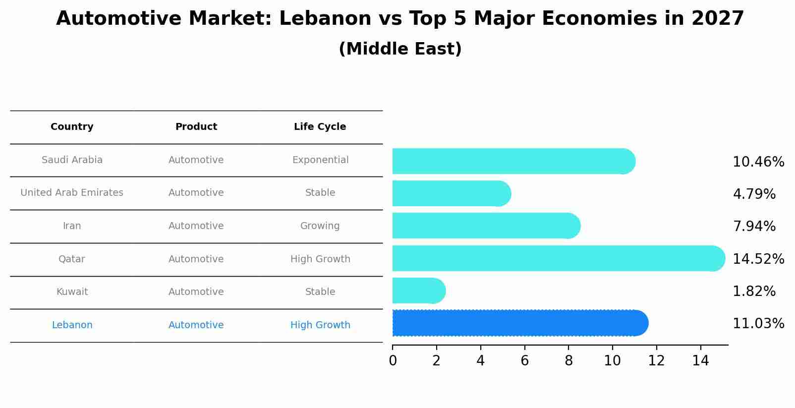 Automotive Market: Lebanon vs Top 5 Major Economies in 2027 (Middle East)