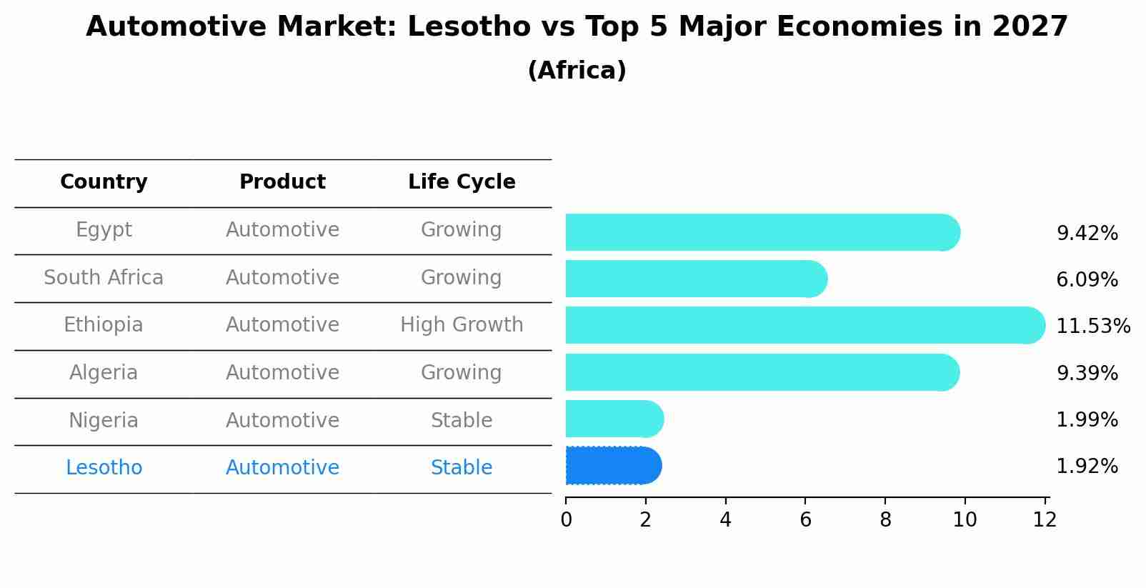 Automotive Market: Lesotho vs Top 5 Major Economies in 2027 (Africa)