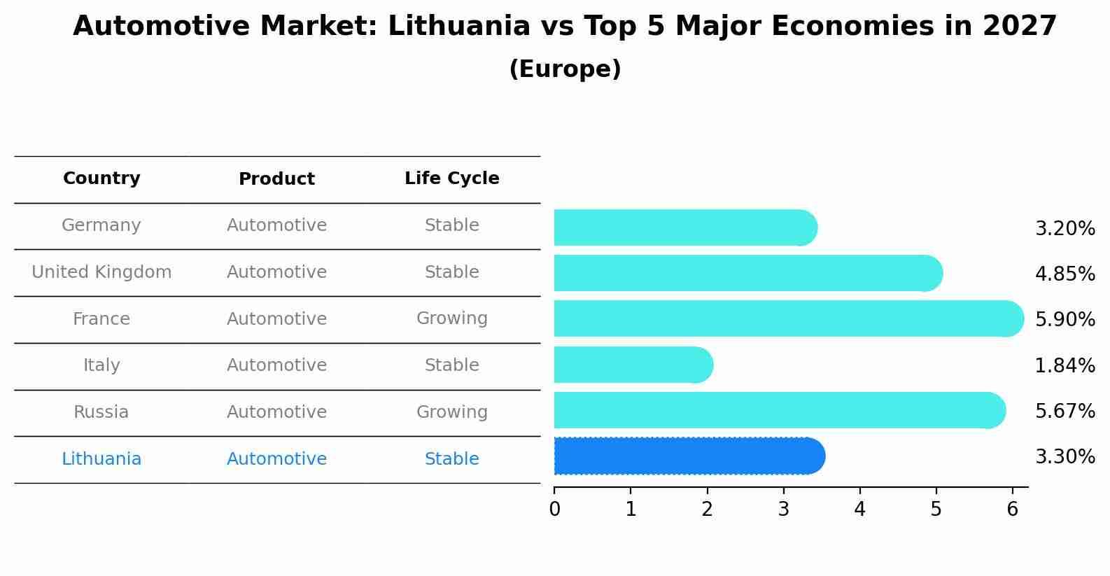 Automotive Market: Lithuania vs Top 5 Major Economies in 2027 (Europe)
