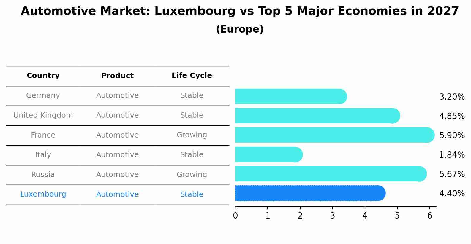 Automotive Market: Luxembourg vs Top 5 Major Economies in 2027 (Europe)