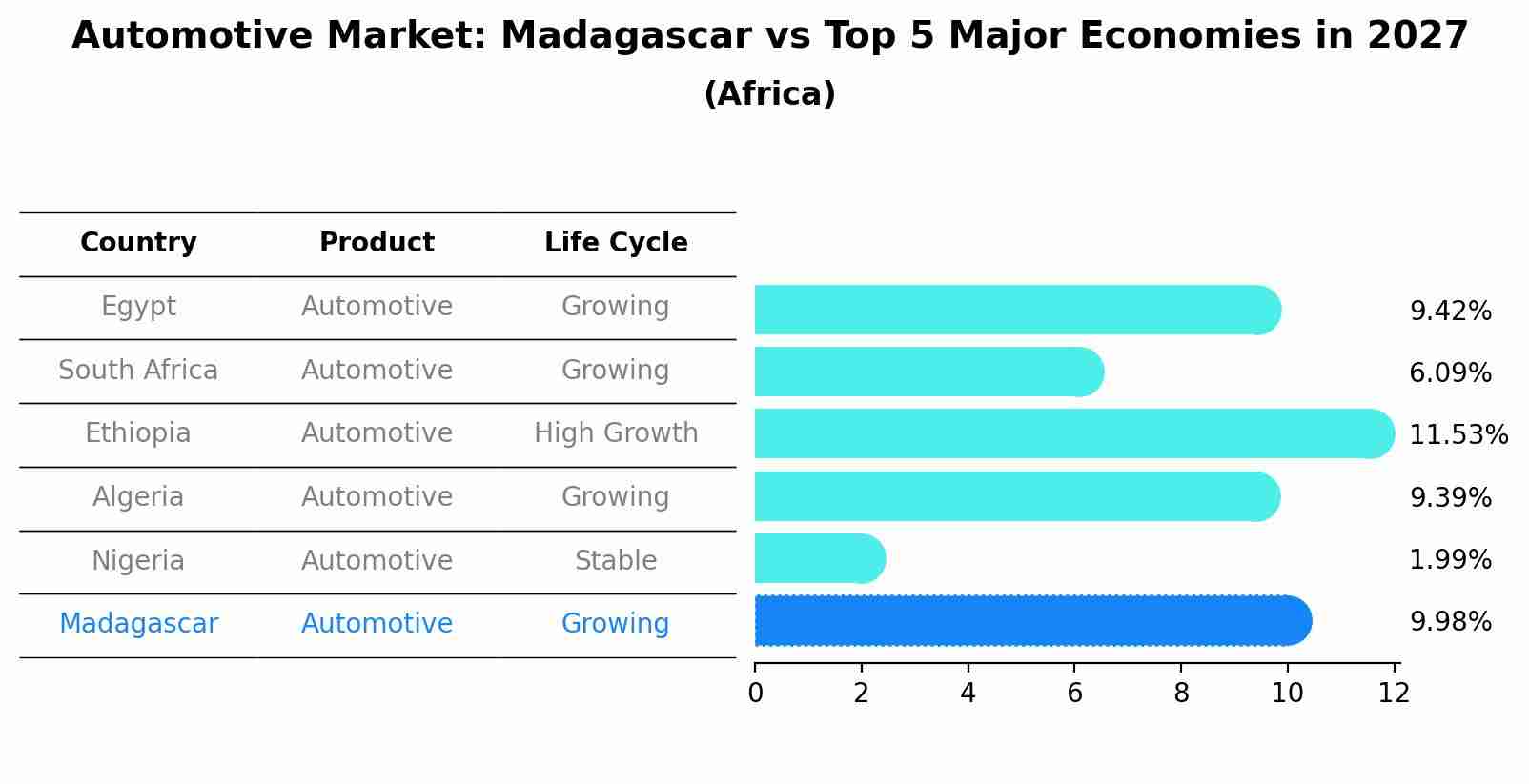 Automotive Market: Madagascar vs Top 5 Major Economies in 2027 (Africa)