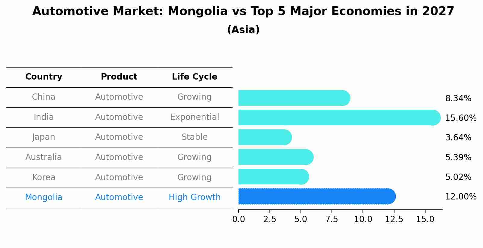 Automotive Market: Mongolia vs Top 5 Major Economies in 2027 (Asia)