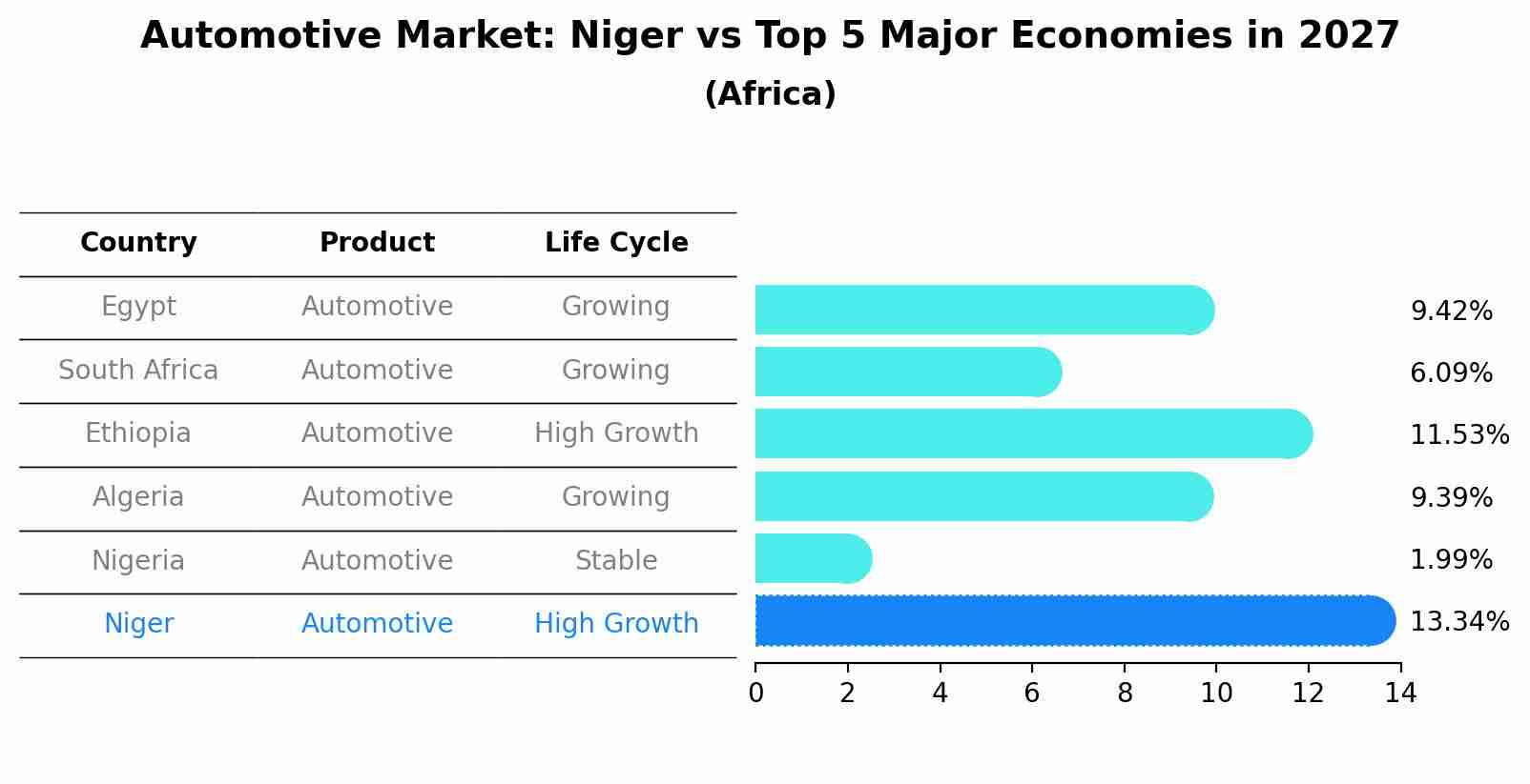Automotive Market: Niger vs Top 5 Major Economies in 2027 (Africa)
