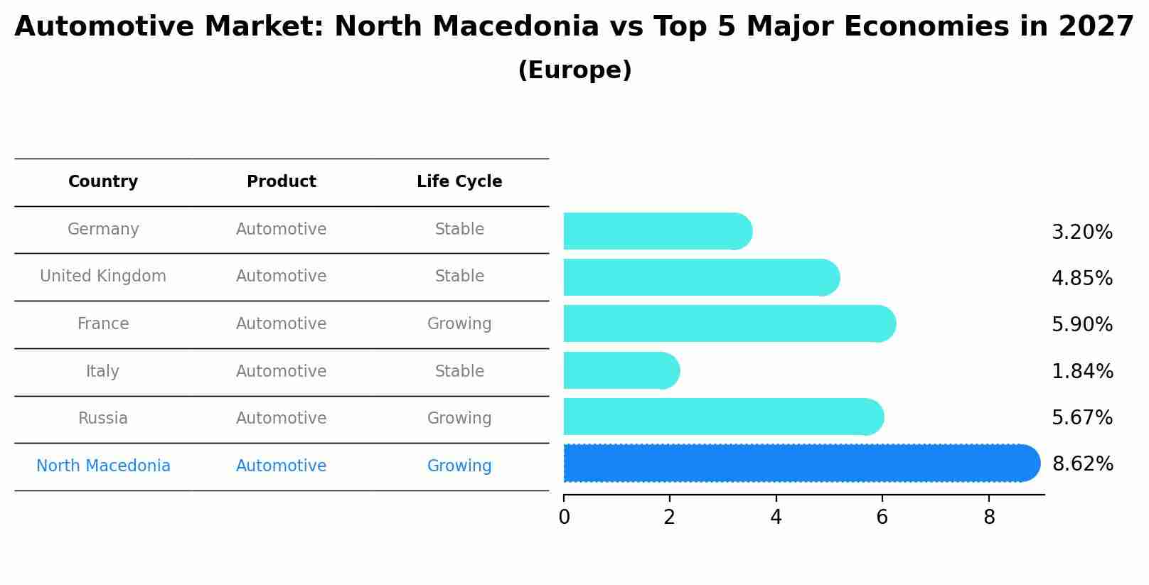 Automotive Market: North Macedonia vs Top 5 Major Economies in 2027 (Europe)