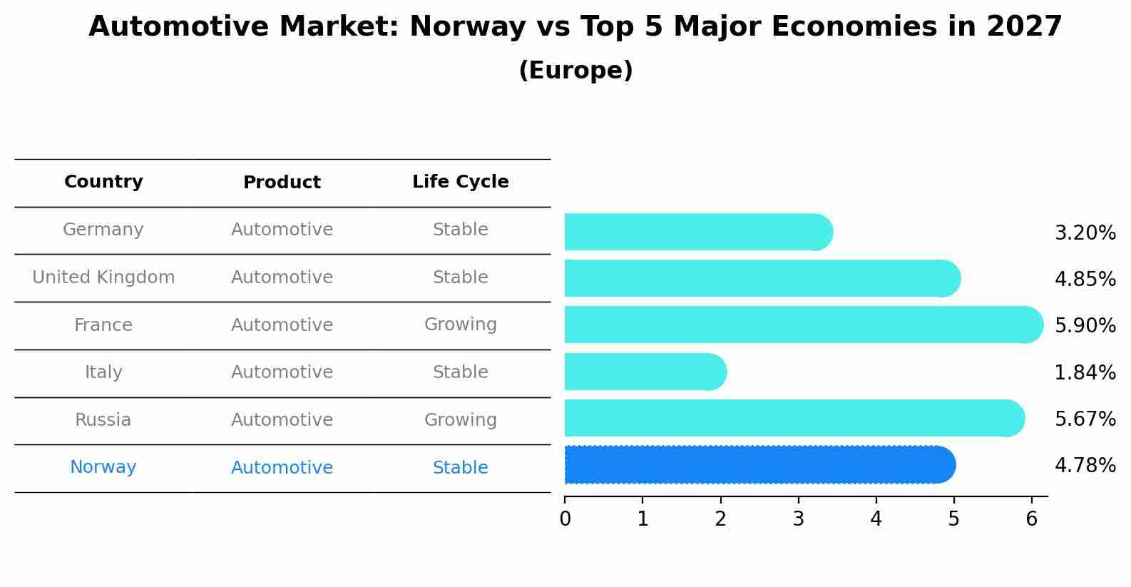 Automotive Market: Norway vs Top 5 Major Economies in 2027 (Europe)