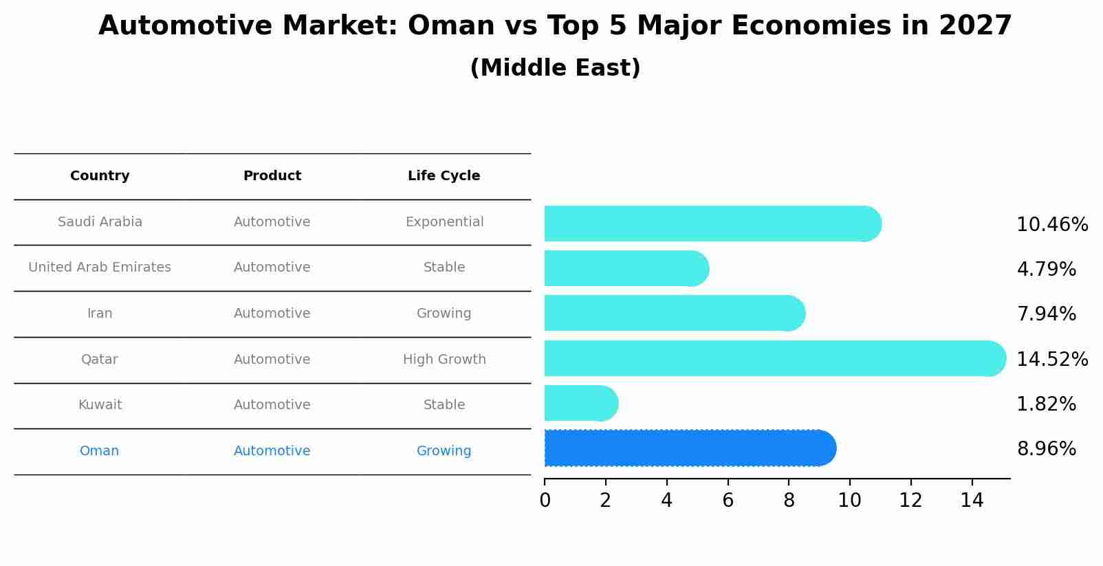 Automotive Market: Oman vs Top 5 Major Economies in 2027 (Middle East)