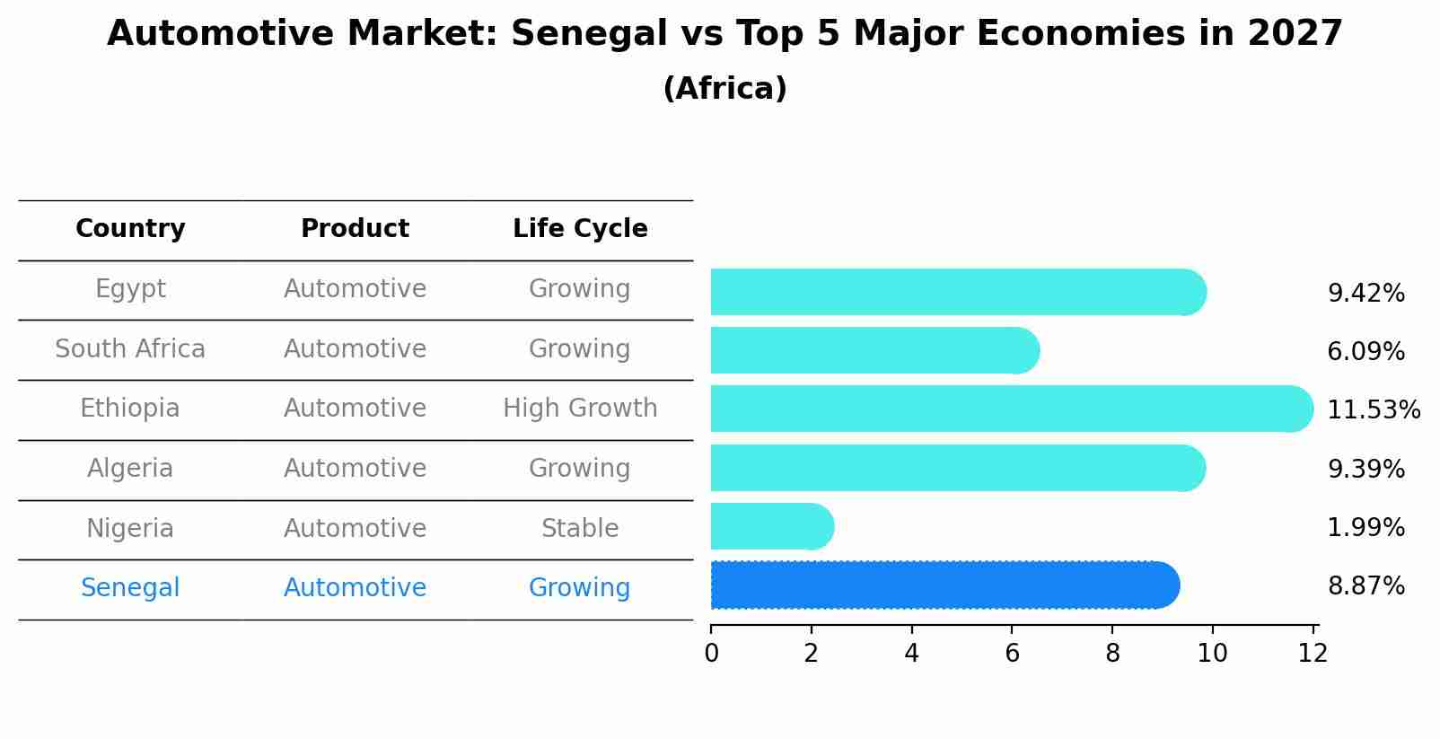 Automotive Market: Senegal vs Top 5 Major Economies in 2027 (Africa)