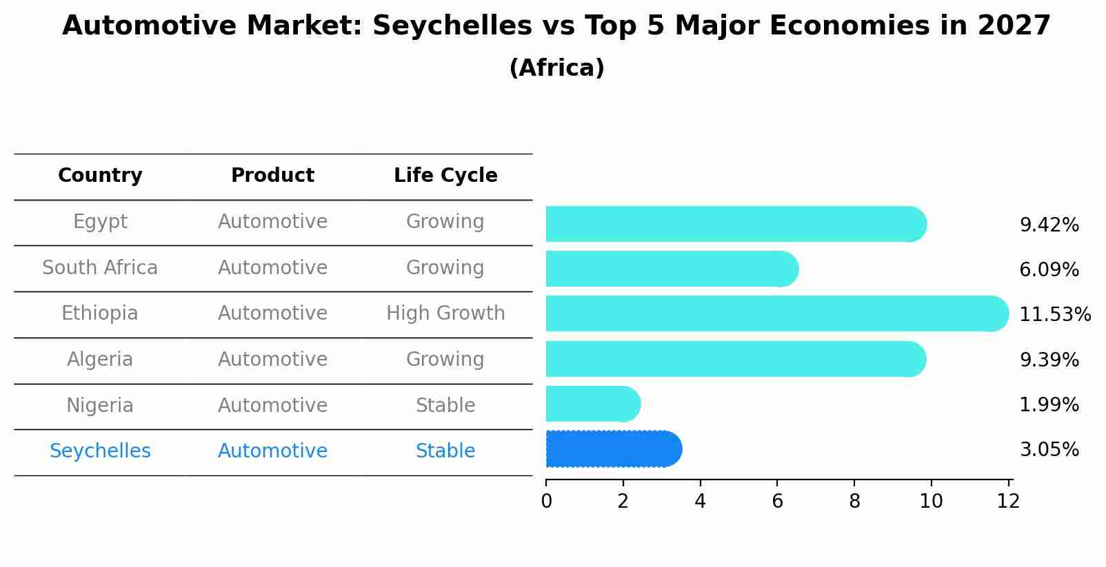 Automotive Market: Seychelles vs Top 5 Major Economies in 2027 (Africa)
