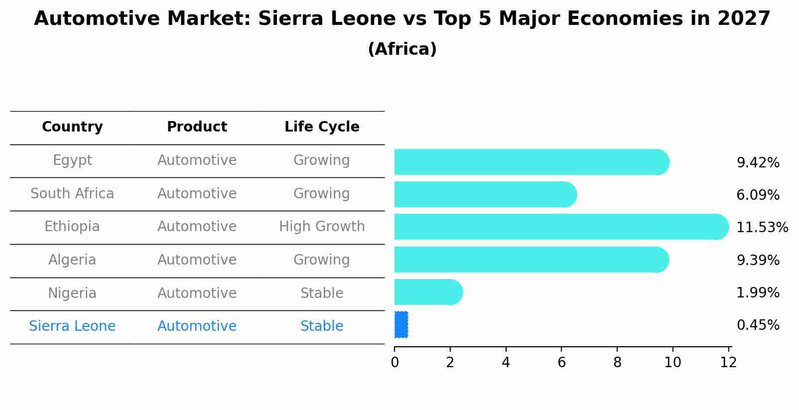 Automotive Market: Sierra Leone vs Top 5 Major Economies in 2027 (Africa)