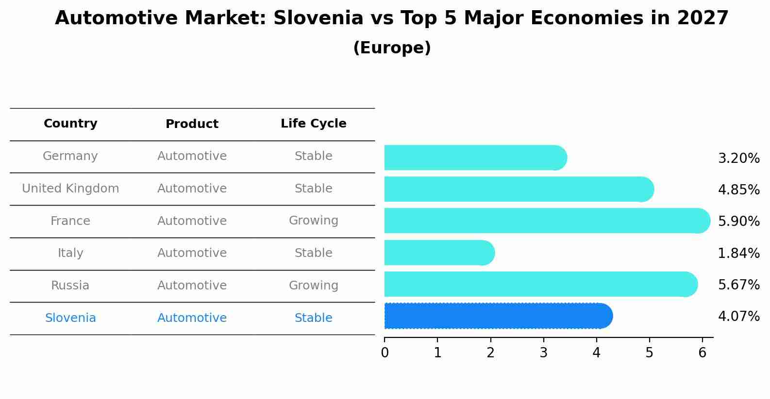 Automotive Market: Slovenia vs Top 5 Major Economies in 2027 (Europe)