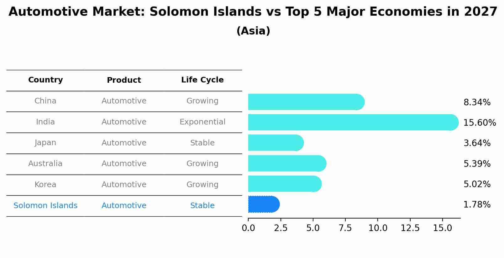 Automotive Market: Solomon Islands vs Top 5 Major Economies in 2027 (Asia)