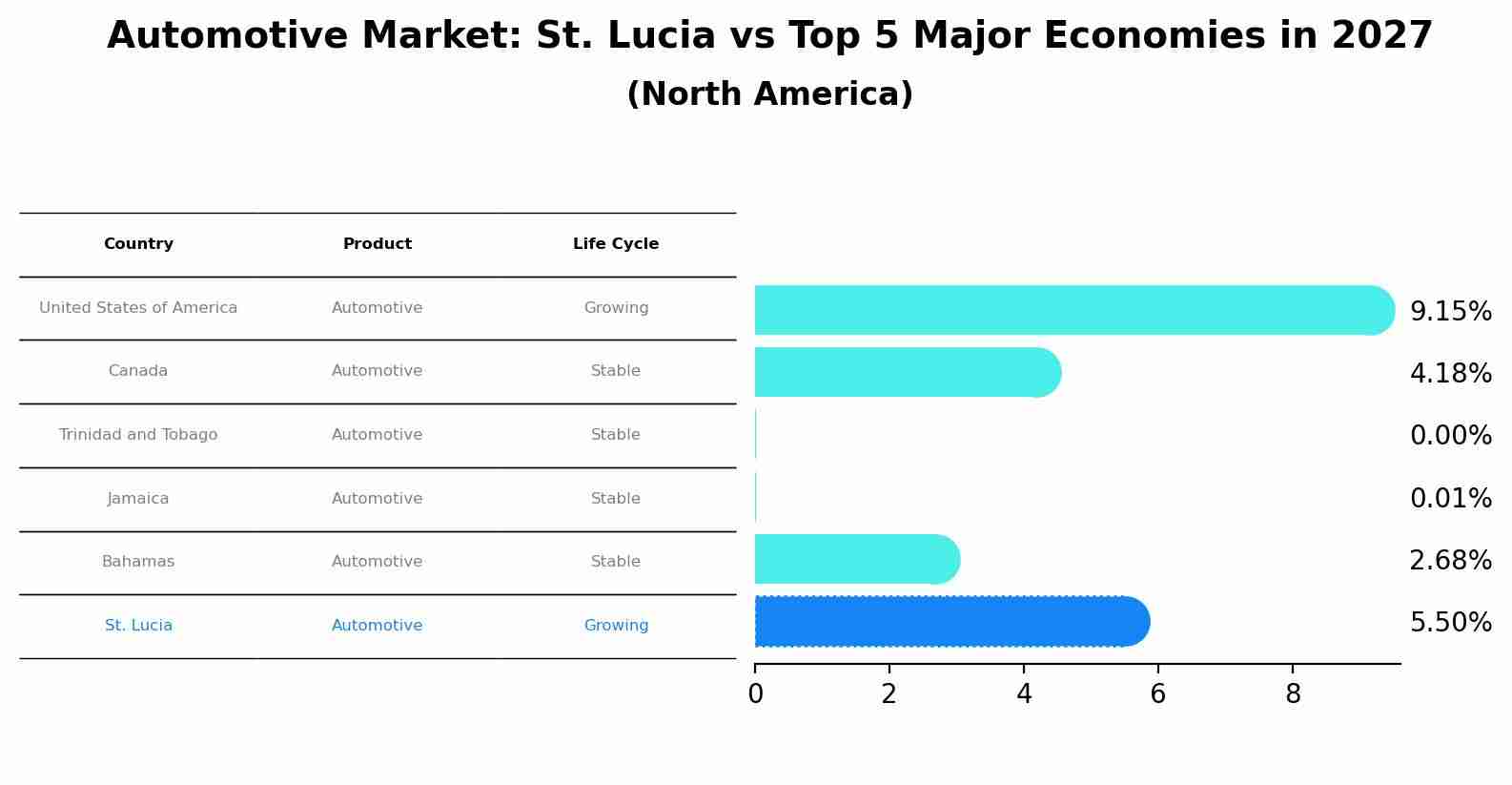 Automotive Market: St. Lucia vs Top 5 Major Economies in 2027 (North America)