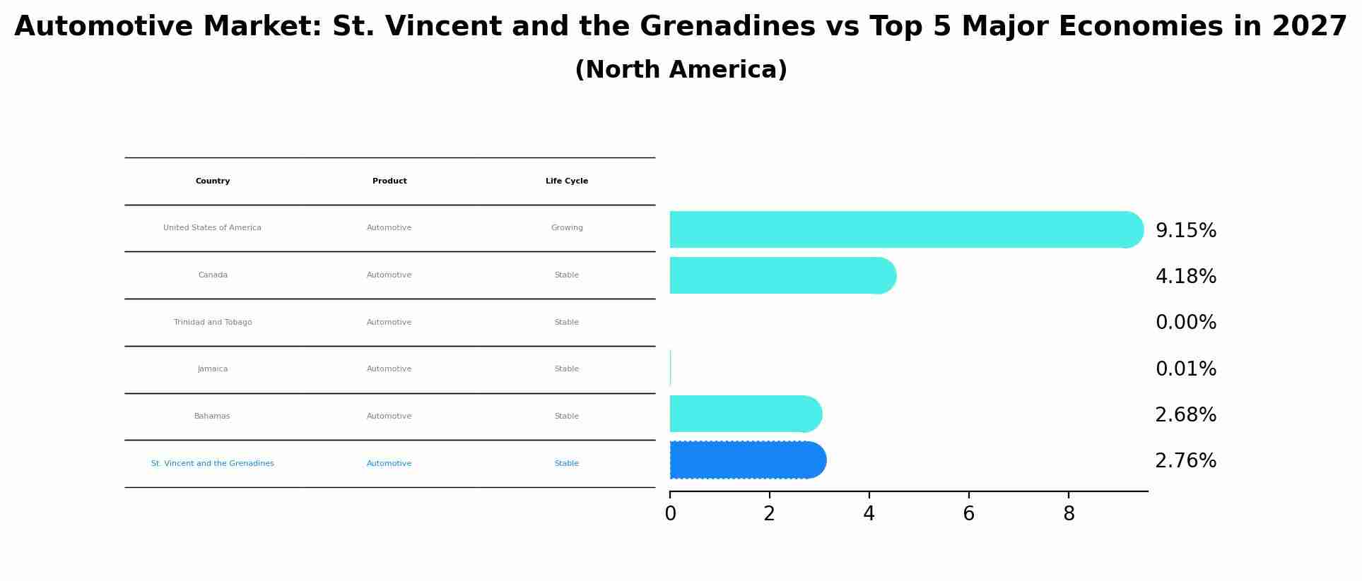 Automotive Market: St. Vincent and the Grenadines vs Top 5 Major Economies in 2027 (North America)