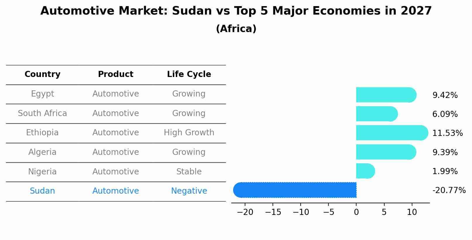 Automotive Market: Sudan vs Top 5 Major Economies in 2027 (Africa)