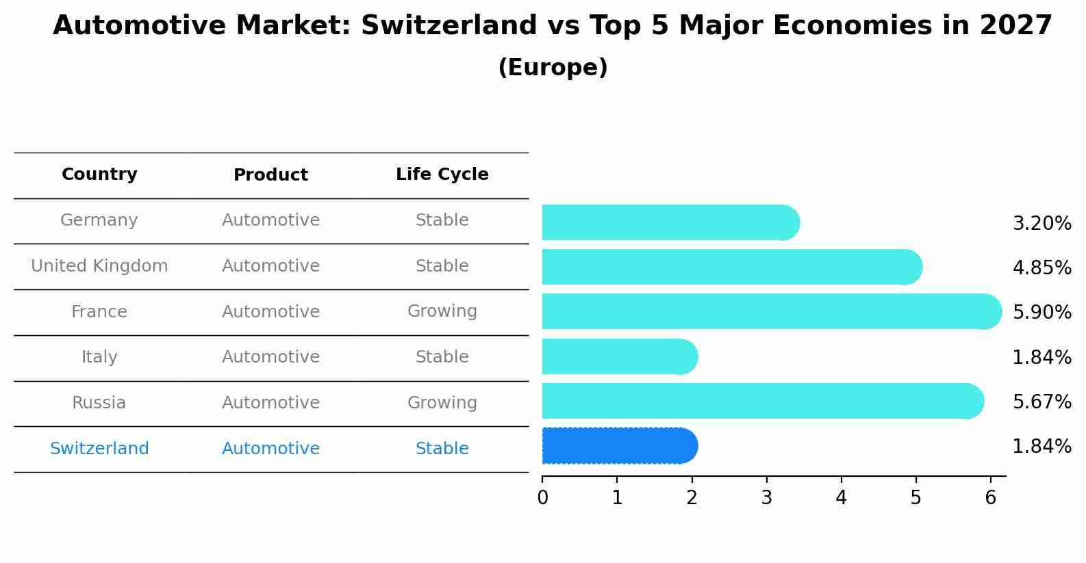 Automotive Market: Switzerland vs Top 5 Major Economies in 2027 (Europe)