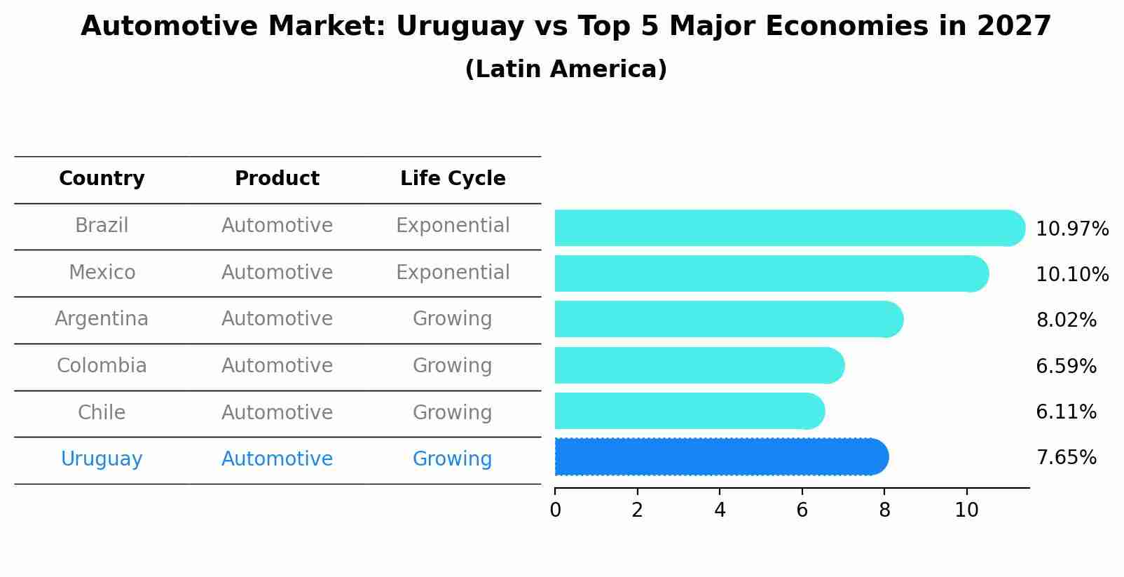 Automotive Market: Uruguay vs Top 5 Major Economies in 2027 (Latin America)